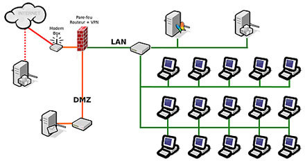 installation reseau entreprise